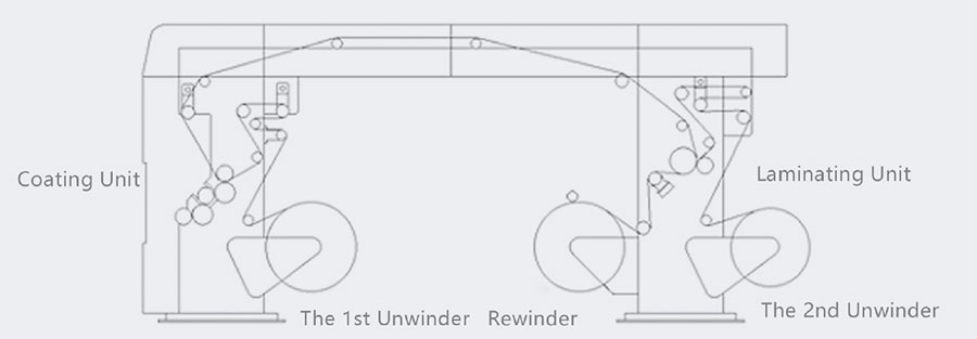 A450 Serisi Solventsiz Laminatör Layout